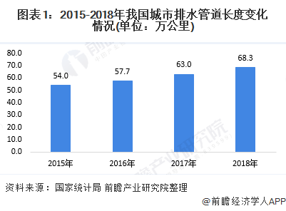 2020年中国污水处理行业发展现状与趋势分析 | 城市污水处理市场前景广阔 行业热点 第1张