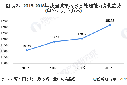 2020年中国污水处理行业发展现状与趋势分析 | 城市污水处理市场前景广阔 行业热点 第2张