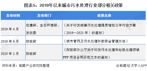 2020年中国污水处理行业发展现状与趋势分析 | 城市污水处理市场前景广阔 行业热点 第5张