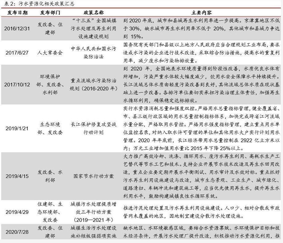 污水资源化政策落地 打开“十四五”行业市场空间 行业热点 第11张