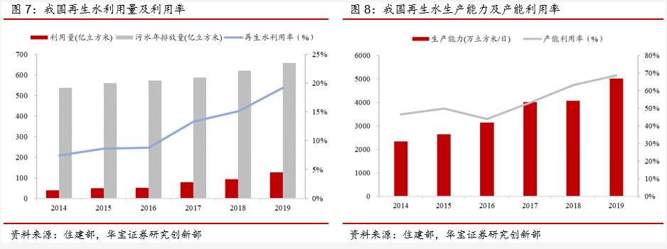 污水资源化政策落地 打开“十四五”行业市场空间 行业热点 第12张