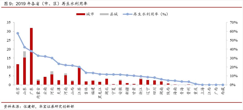 污水资源化政策落地 打开“十四五”行业市场空间 行业热点 第13张