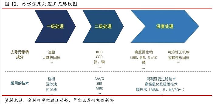 污水资源化政策落地 打开“十四五”行业市场空间 行业热点 第16张