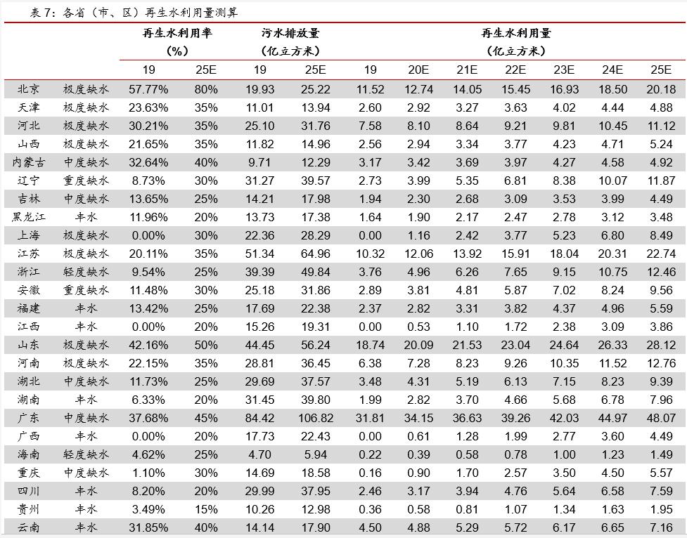 污水资源化政策落地 打开“十四五”行业市场空间 行业热点 第20张