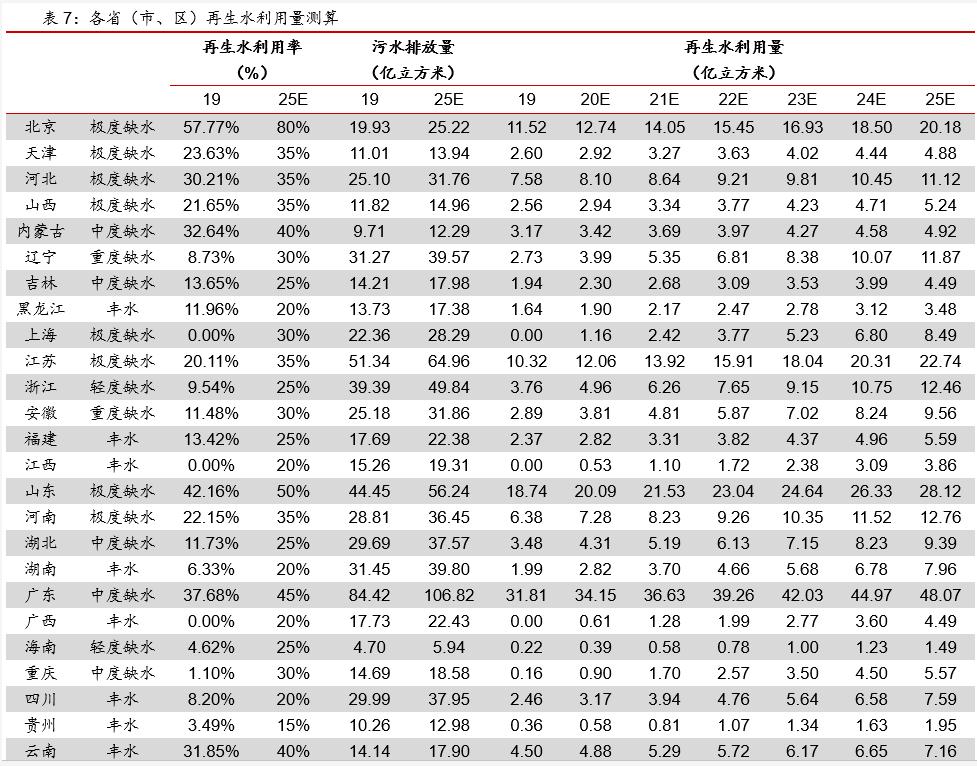 污水资源化政策落地 打开“十四五”行业市场空间 行业热点 第20张