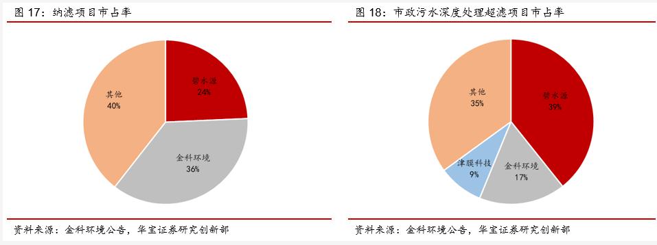 污水资源化政策落地 打开“十四五”行业市场空间 行业热点 第25张