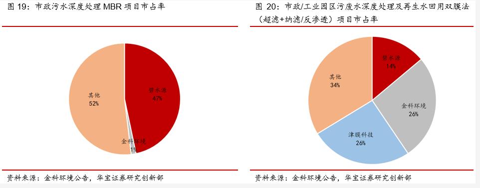 污水资源化政策落地 打开“十四五”行业市场空间 行业热点 第26张