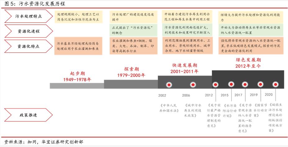 污水资源化政策落地 打开“十四五”行业市场空间 行业热点 第8张