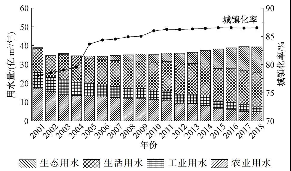 胡洪营团队:北京市城镇污水再生利用现状与潜力分析