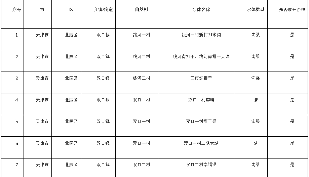 天津市农村黑臭水体国家监管清单公示