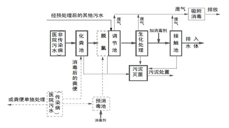 涉疫医疗污水和生活污水处理 这些事项要注意！