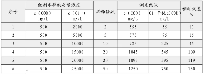 出水氯离子过高影响cod测定 怎么办？