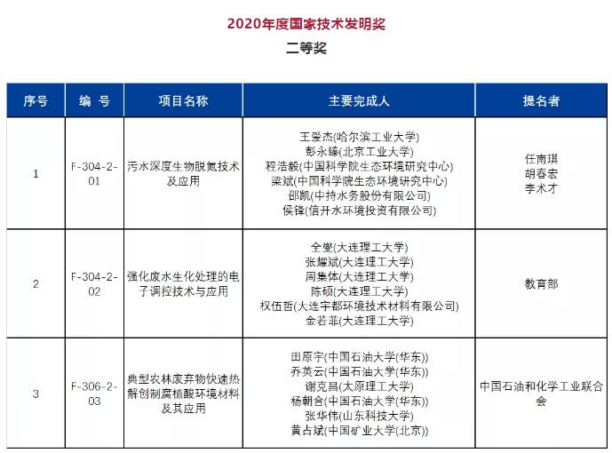 2020年度国家科学技术奖公布！多个环境领域技术成果获奖