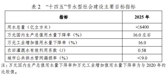 国家发展改革委等部门印发《“十四五”节水型社会建设规划》