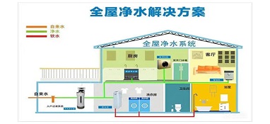 【市场调研】全屋净水机行业现状及发展前景分析