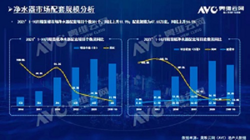 截止2021年前10月，精装修市场净水器持续增长