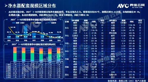 截止2021年前10月，精装修市场净水器持续增长