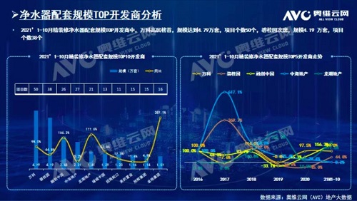 截止2021年前10月，精装修市场净水器持续增长