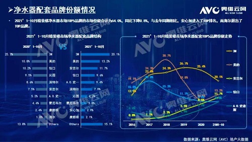 截止2021年前10月，精装修市场净水器持续增长