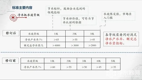 水效成为净水器的新标准