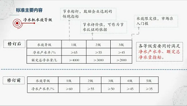 新版净水机国家标准发布！市场上超四成产品将被淘汰