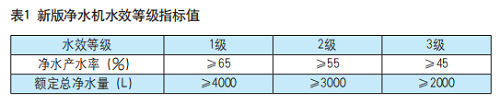 新版净水机水效标准明确：产品须加施水效标识