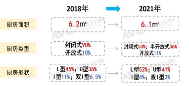 绿色健康生活理念下的新兴厨电与智能家居的发展