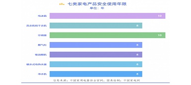 你知道吗？电器也有“寿命” “超龄”有风险！