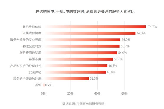 消费 || 超5成消费者选购电器时优先考虑服务 服务成激发消费活力新动力