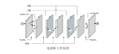 盐湖提锂中的电渗析技术