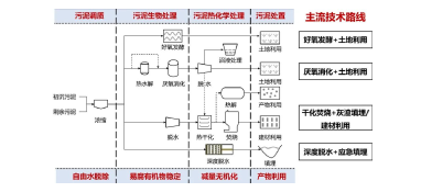 污泥年产量将突破1亿吨 是污泥处理有技术壁垒还是钱没到位？