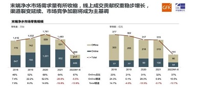 gfk报告｜2022 h1中国家用净水设备市场总结